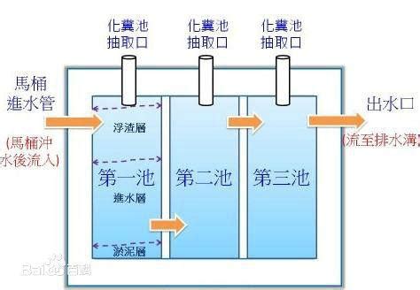 化糞池|「環保科普」化糞池的概述、原理及分類